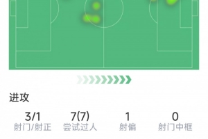 恩古莫哈本场贡献3次射门（其中1次射正），7次过人尝试全部成功，10次对抗8次成功。
